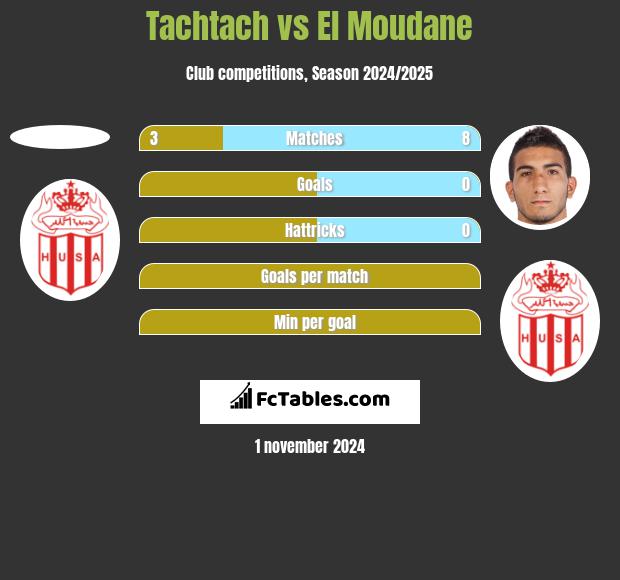 Tachtach vs El Moudane h2h player stats