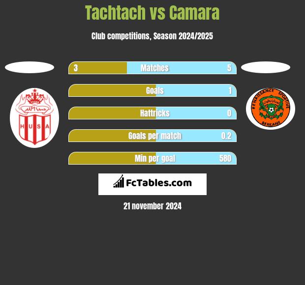 Tachtach vs Camara h2h player stats