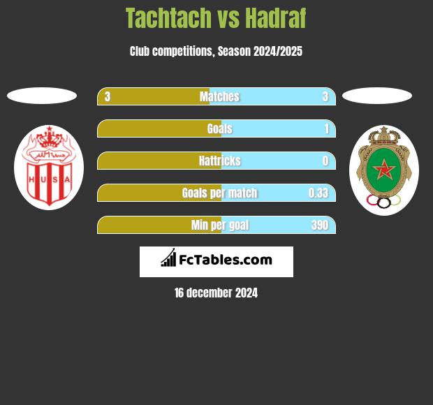 Tachtach vs Hadraf h2h player stats