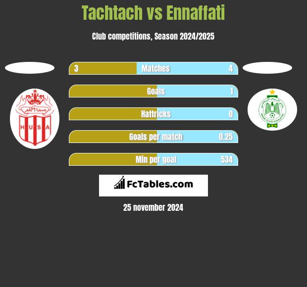 Tachtach vs Ennaffati h2h player stats