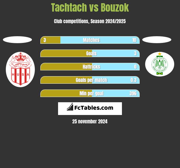 Tachtach vs Bouzok h2h player stats