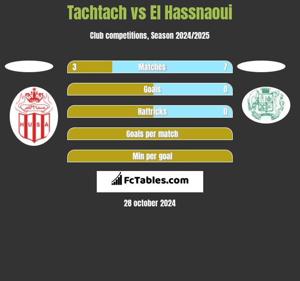 Tachtach vs El Hassnaoui h2h player stats