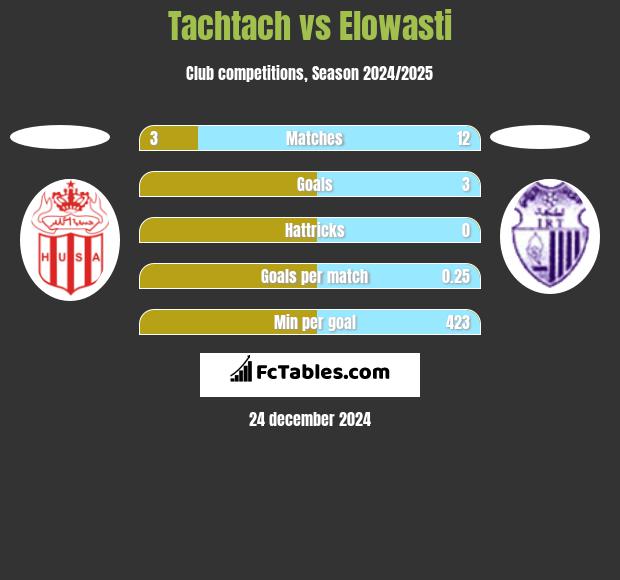 Tachtach vs Elowasti h2h player stats