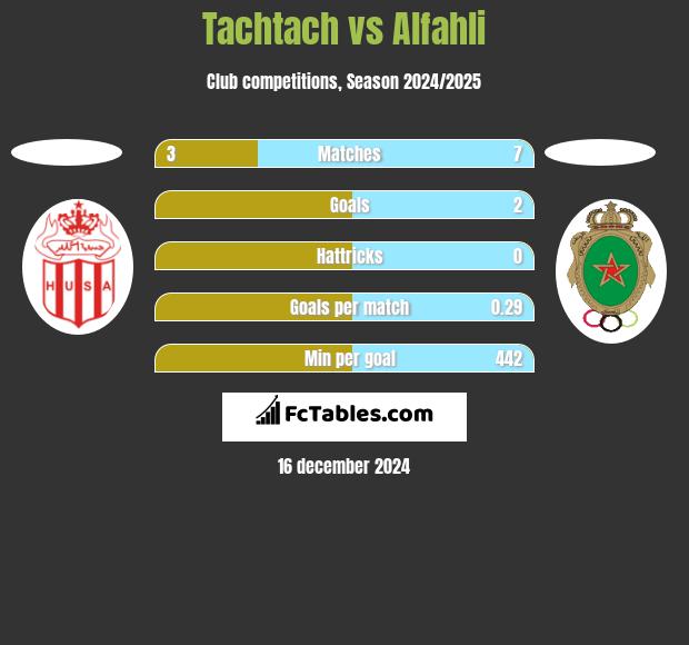 Tachtach vs Alfahli h2h player stats