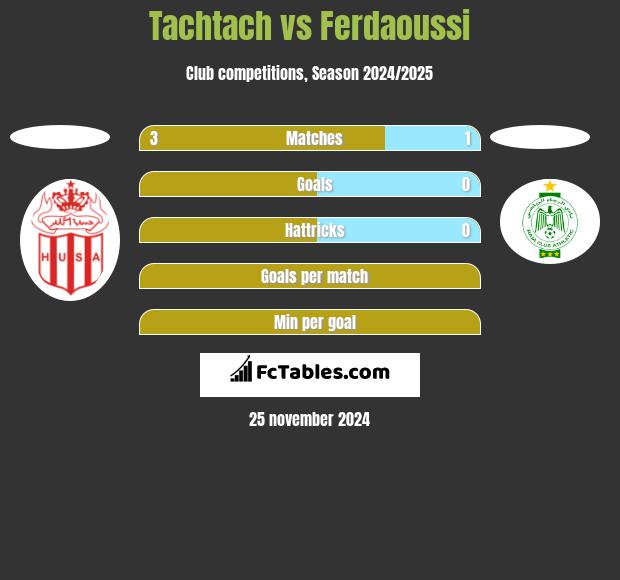 Tachtach vs Ferdaoussi h2h player stats