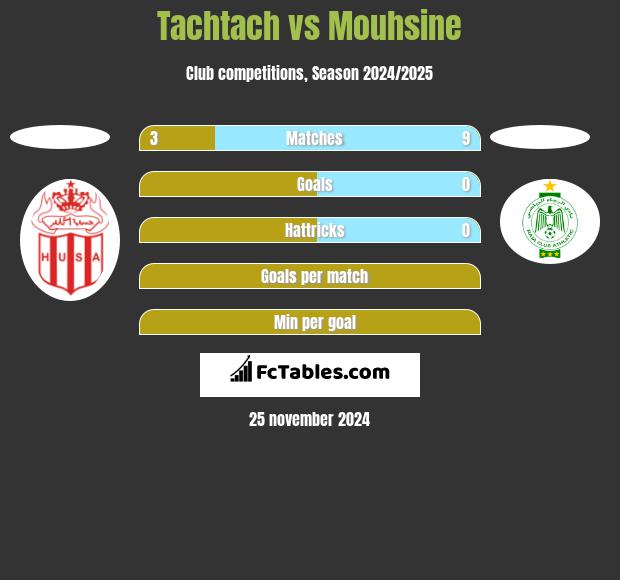 Tachtach vs Mouhsine h2h player stats