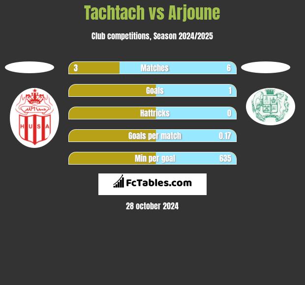 Tachtach vs Arjoune h2h player stats