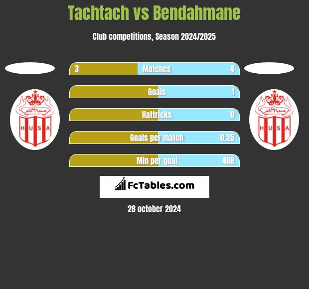 Tachtach vs Bendahmane h2h player stats