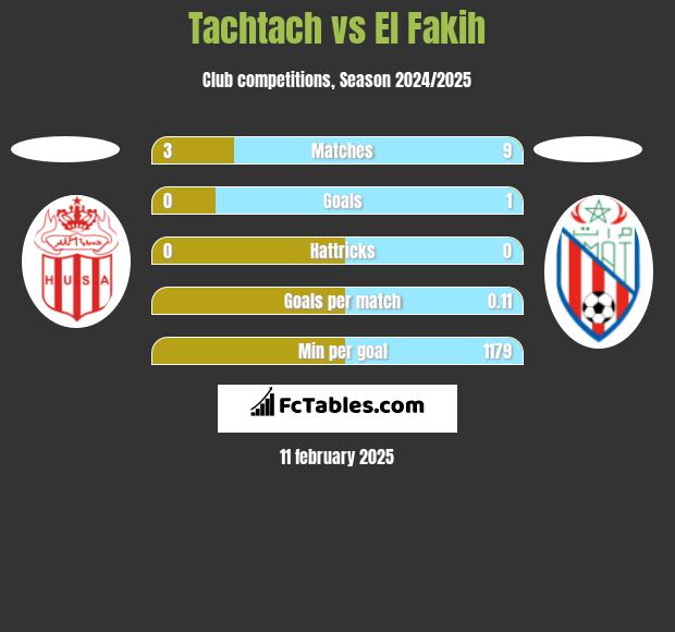 Tachtach vs El Fakih h2h player stats