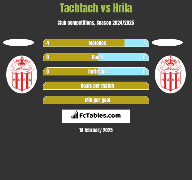 Tachtach vs Hrila h2h player stats