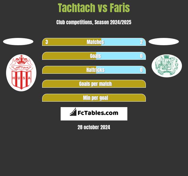 Tachtach vs Faris h2h player stats