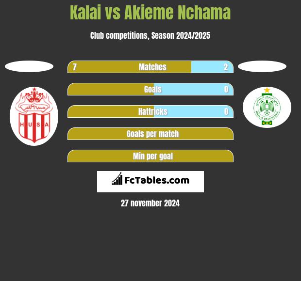 Kalai vs Akieme Nchama h2h player stats