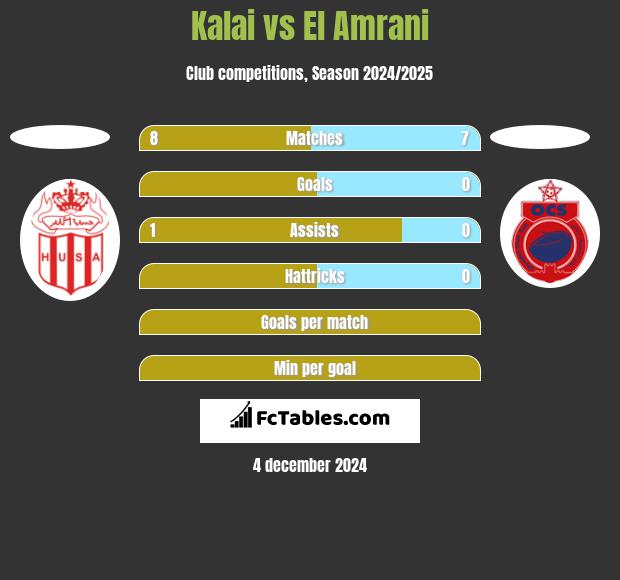 Kalai vs El Amrani h2h player stats