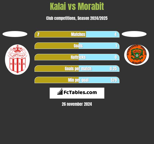 Kalai vs Morabit h2h player stats