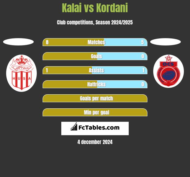 Kalai vs Kordani h2h player stats