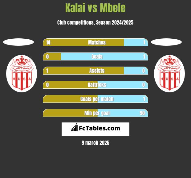 Kalai vs Mbele h2h player stats