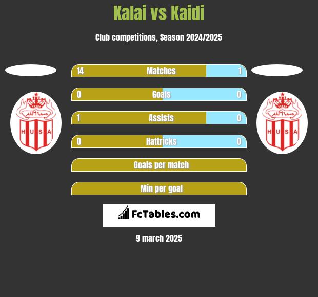 Kalai vs Kaidi h2h player stats