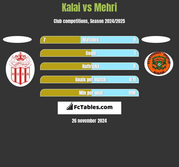 Kalai vs Mehri h2h player stats