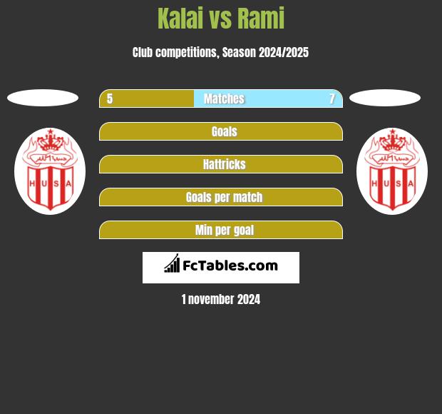 Kalai vs Rami h2h player stats