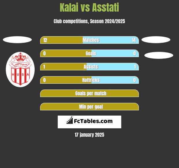 Kalai vs Asstati h2h player stats