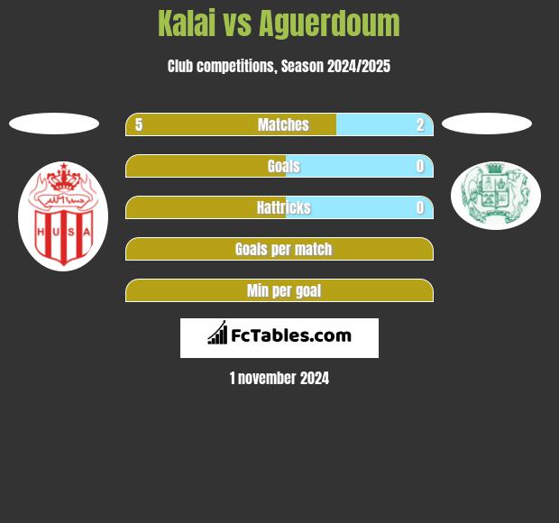 Kalai vs Aguerdoum h2h player stats