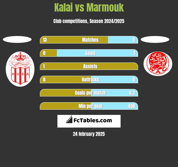 Kalai vs Marmouk h2h player stats