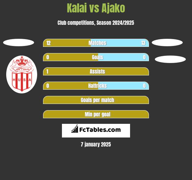 Kalai vs Ajako h2h player stats