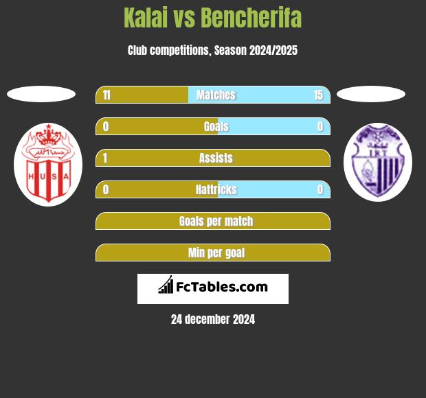 Kalai vs Bencherifa h2h player stats