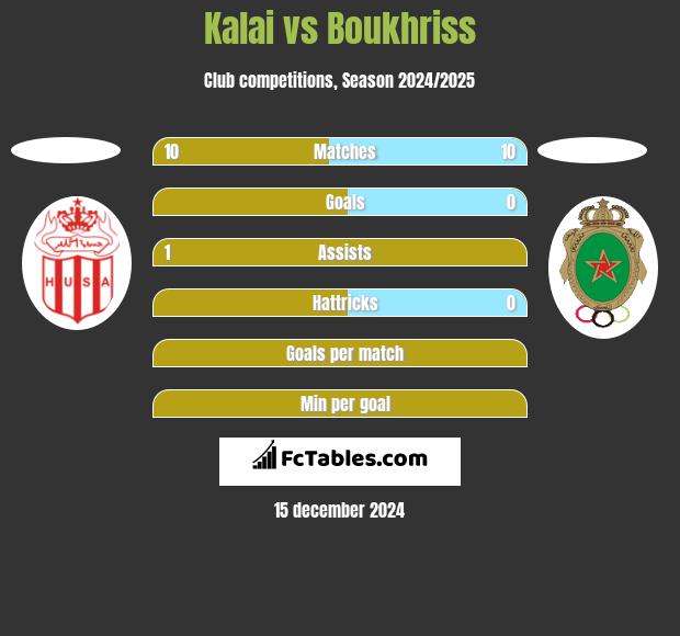 Kalai vs Boukhriss h2h player stats