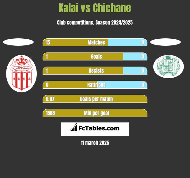 Kalai vs Chichane h2h player stats