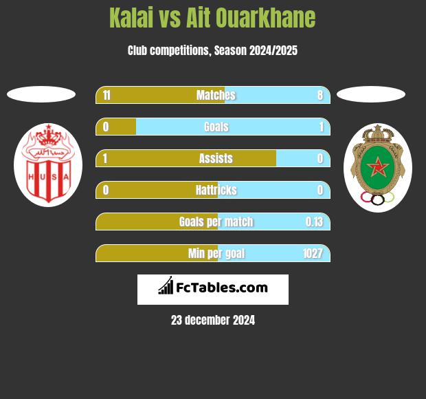 Kalai vs Ait Ouarkhane h2h player stats