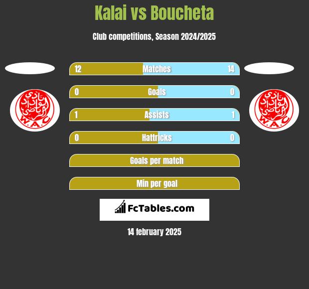 Kalai vs Boucheta h2h player stats