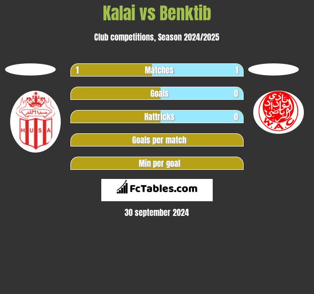 Kalai vs Benktib h2h player stats