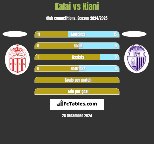 Kalai vs Kiani h2h player stats