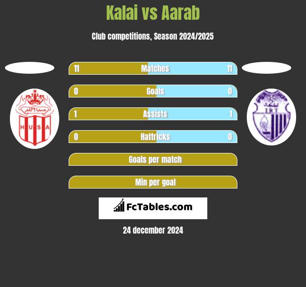 Kalai vs Aarab h2h player stats