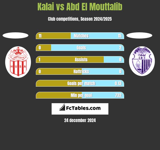 Kalai vs Abd El Mouttalib h2h player stats