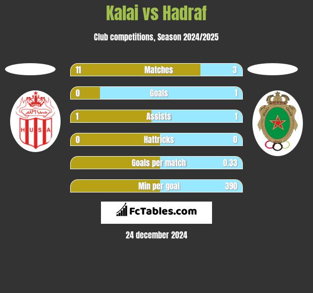 Kalai vs Hadraf h2h player stats