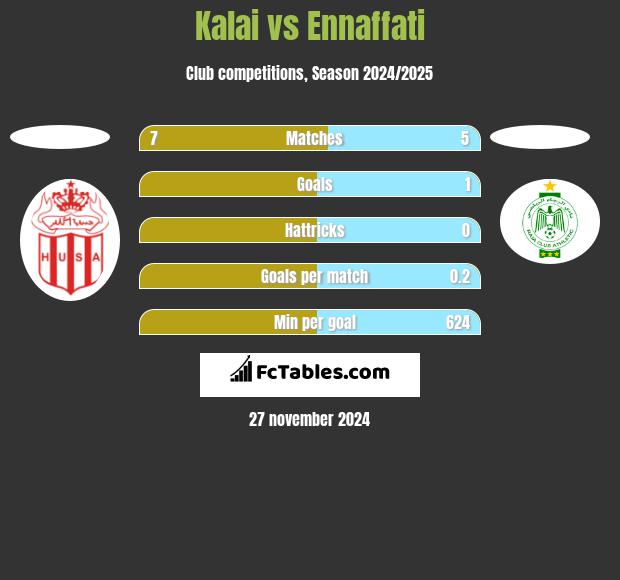 Kalai vs Ennaffati h2h player stats