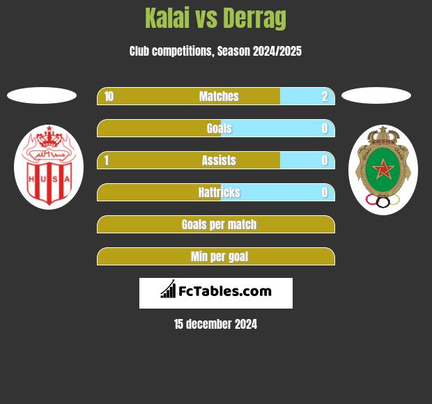 Kalai vs Derrag h2h player stats