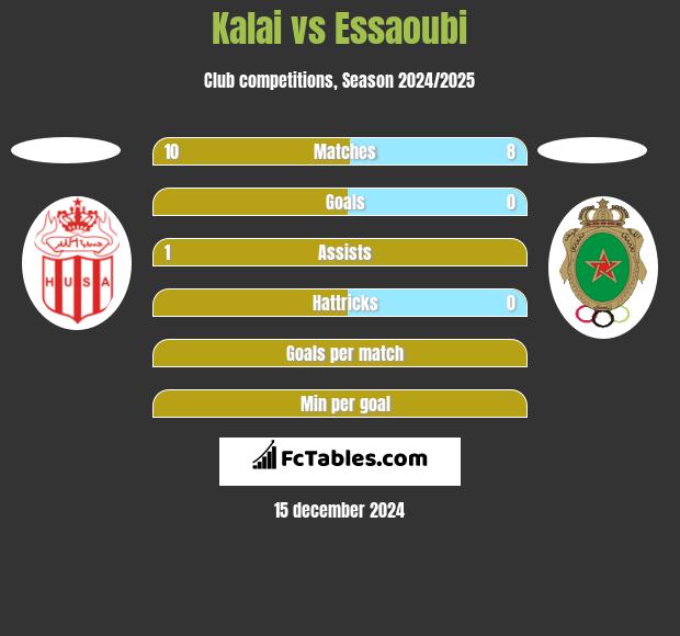 Kalai vs Essaoubi h2h player stats