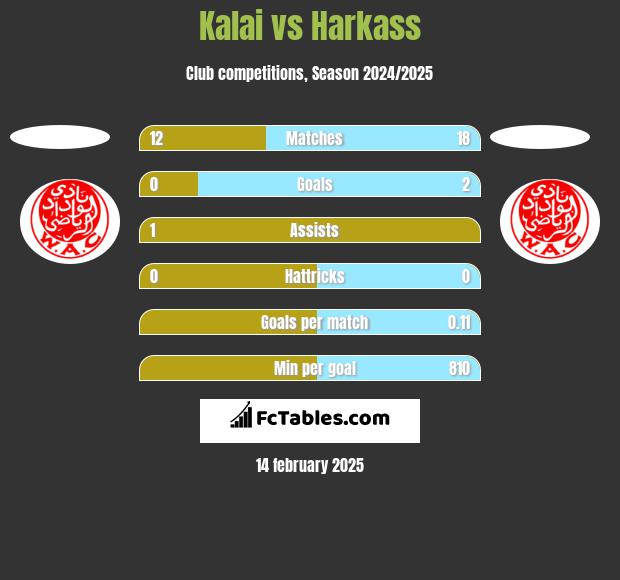 Kalai vs Harkass h2h player stats