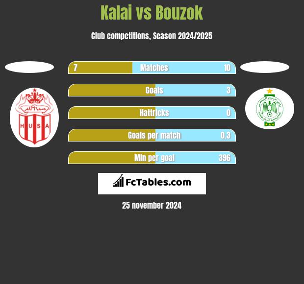 Kalai vs Bouzok h2h player stats