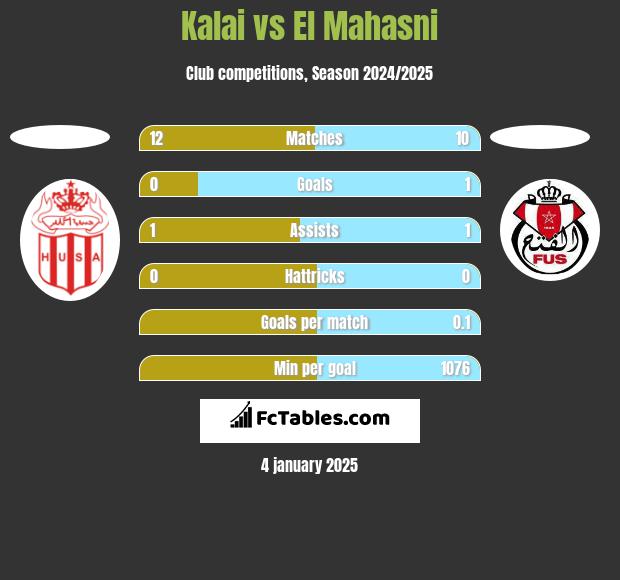 Kalai vs El Mahasni h2h player stats