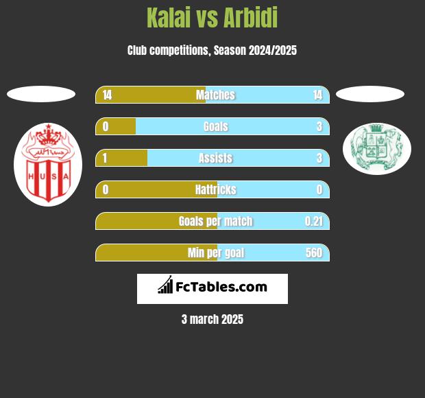 Kalai vs Arbidi h2h player stats