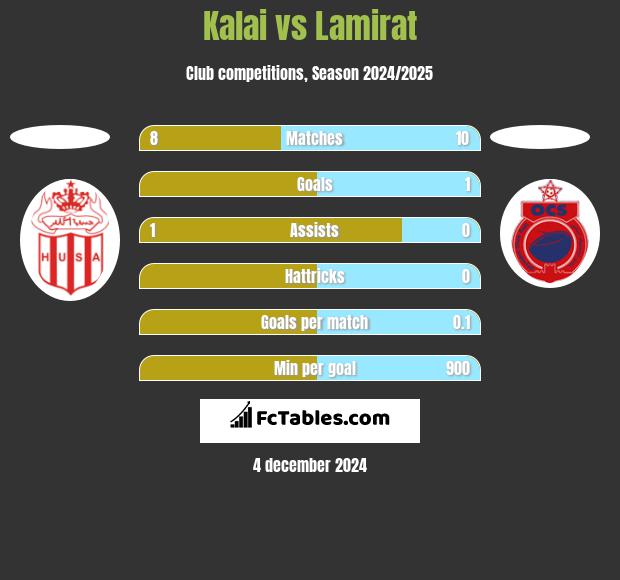 Kalai vs Lamirat h2h player stats