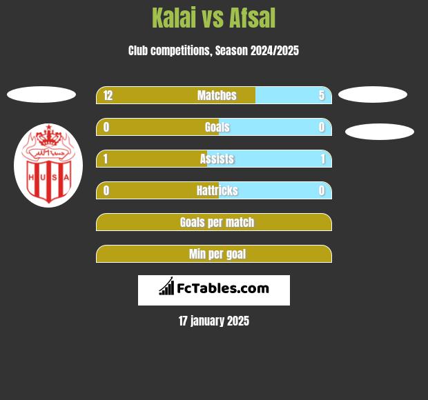 Kalai vs Afsal h2h player stats