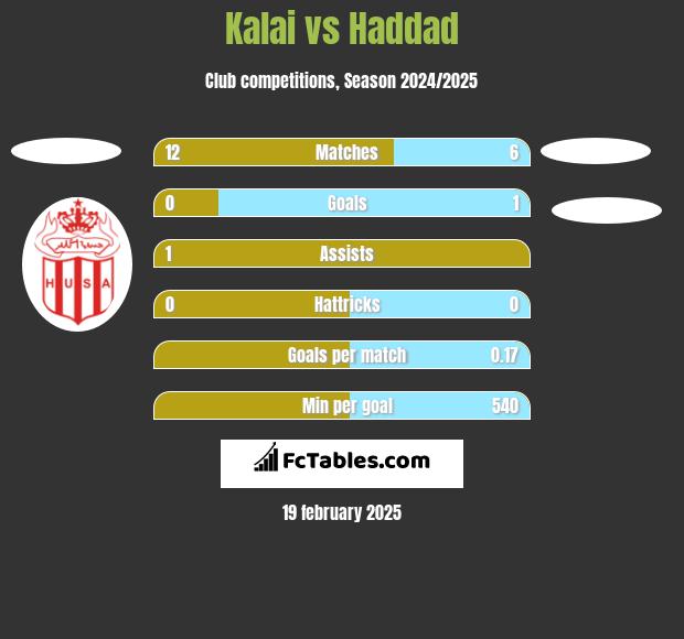 Kalai vs Haddad h2h player stats