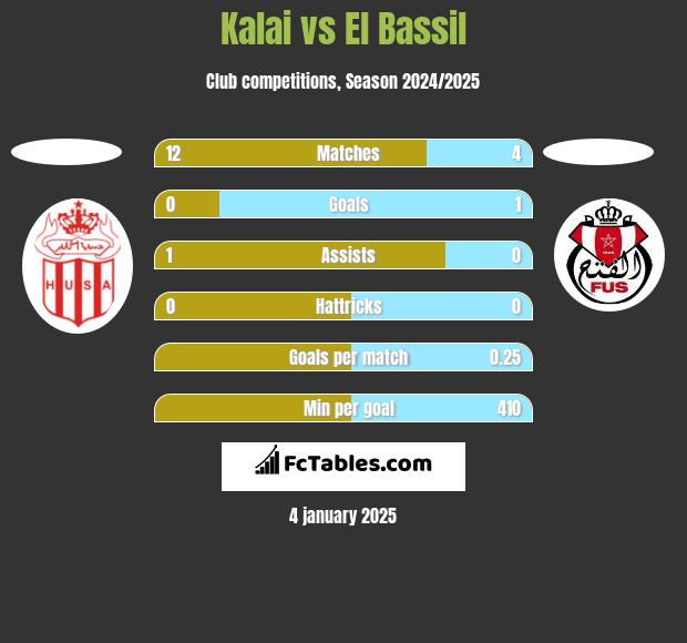 Kalai vs El Bassil h2h player stats