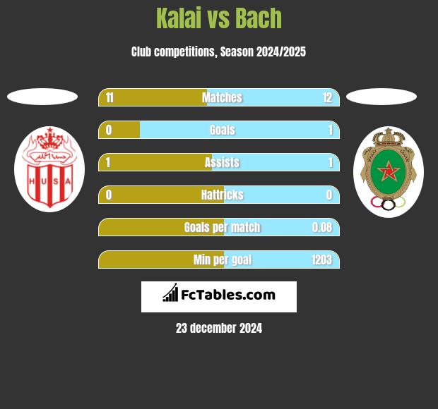 Kalai vs Bach h2h player stats