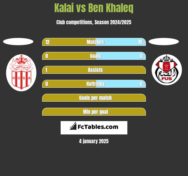 Kalai vs Ben Khaleq h2h player stats